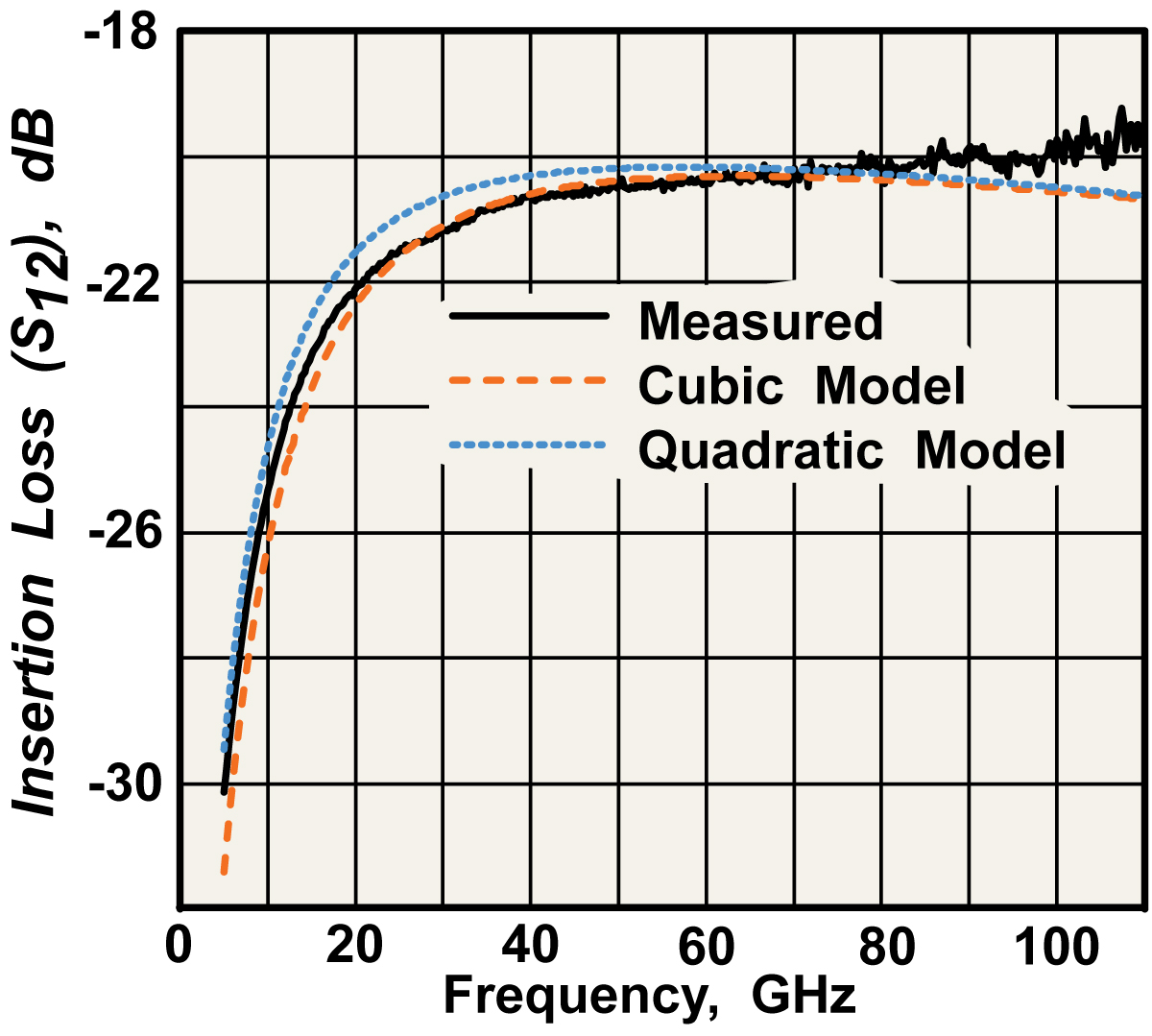 Comparison of measured and simulated transistor parameters