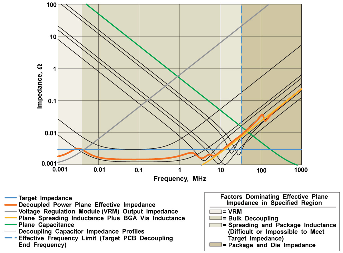 Power plane decoupling using frequency domain target impedance method (FDTIM)