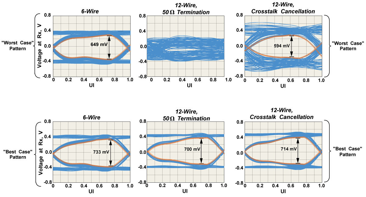 Crosstalk cancellation eye diagram results for 6- and 12-wire bundle configurations operating at 16 Gb/s.