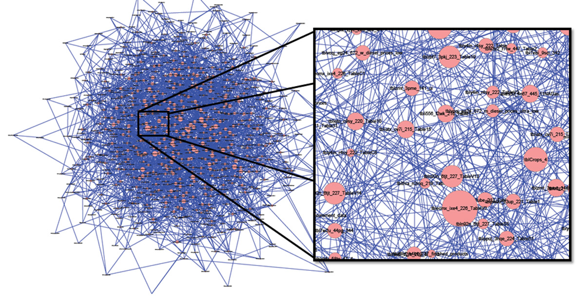 A synthesized graph, with one section “expanded” to show a detail of a small number of “nodes” and their connecting “edges”