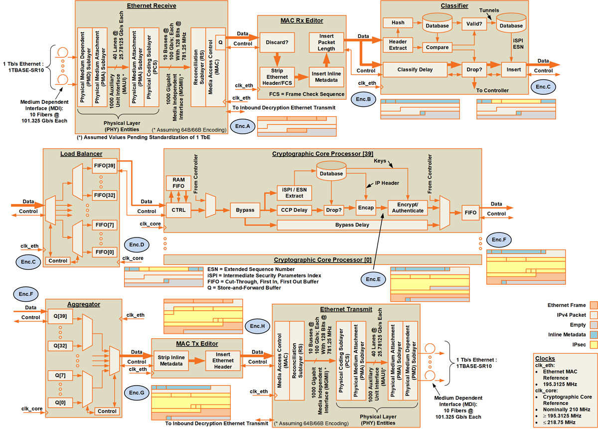 Functional block diagram of a 1 Tb/second encryptor