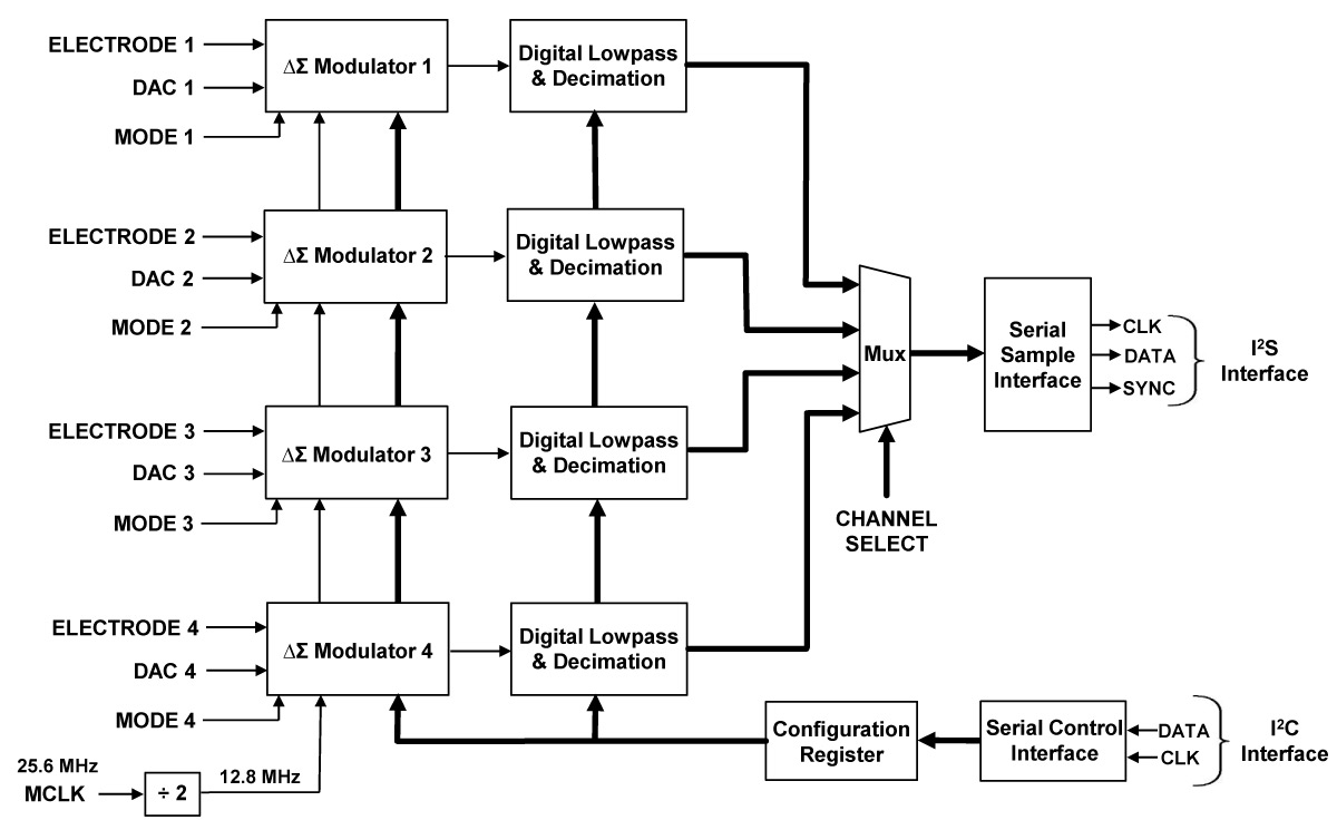 Delta-Sigma (∆Σ) ADC Block Diagram