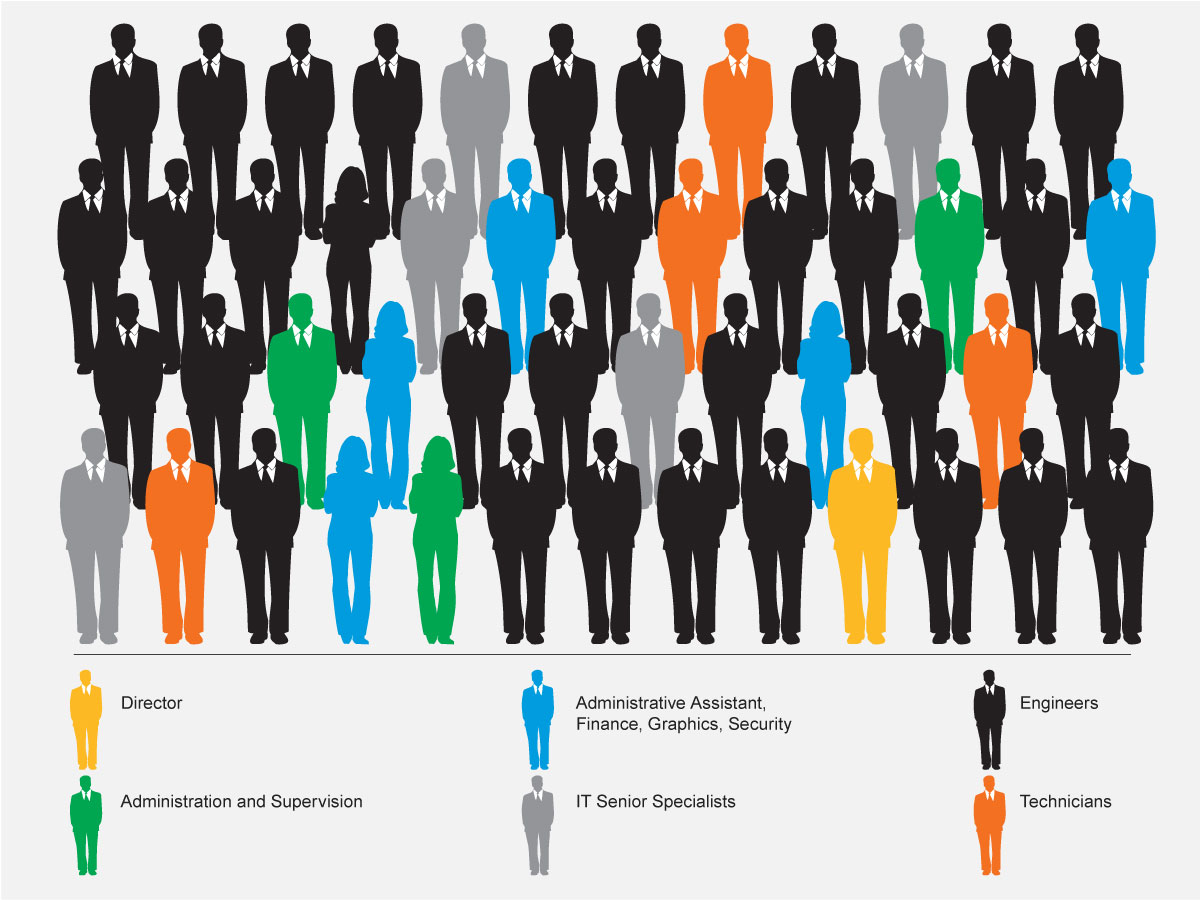 Special Purpose Processor Development Group (SPPDG) by job category